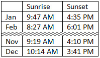 Table with rows for March through October omitted in print, which is indicated by a zigzag line