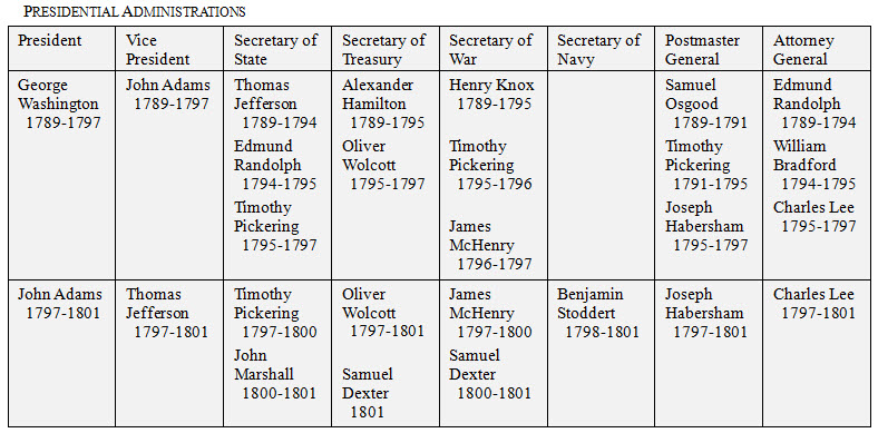 Eight column table, with rows having multiple column entries