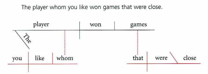 Spatial sentence diagram with red and black horizontal, vertical, diagonal lines; two vertical red lines are dotted