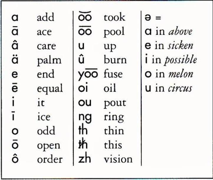 Pronunciation key without a heading and in three columns