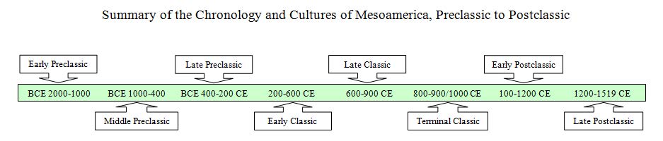 Sample time line