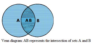 Sample Venn diagram